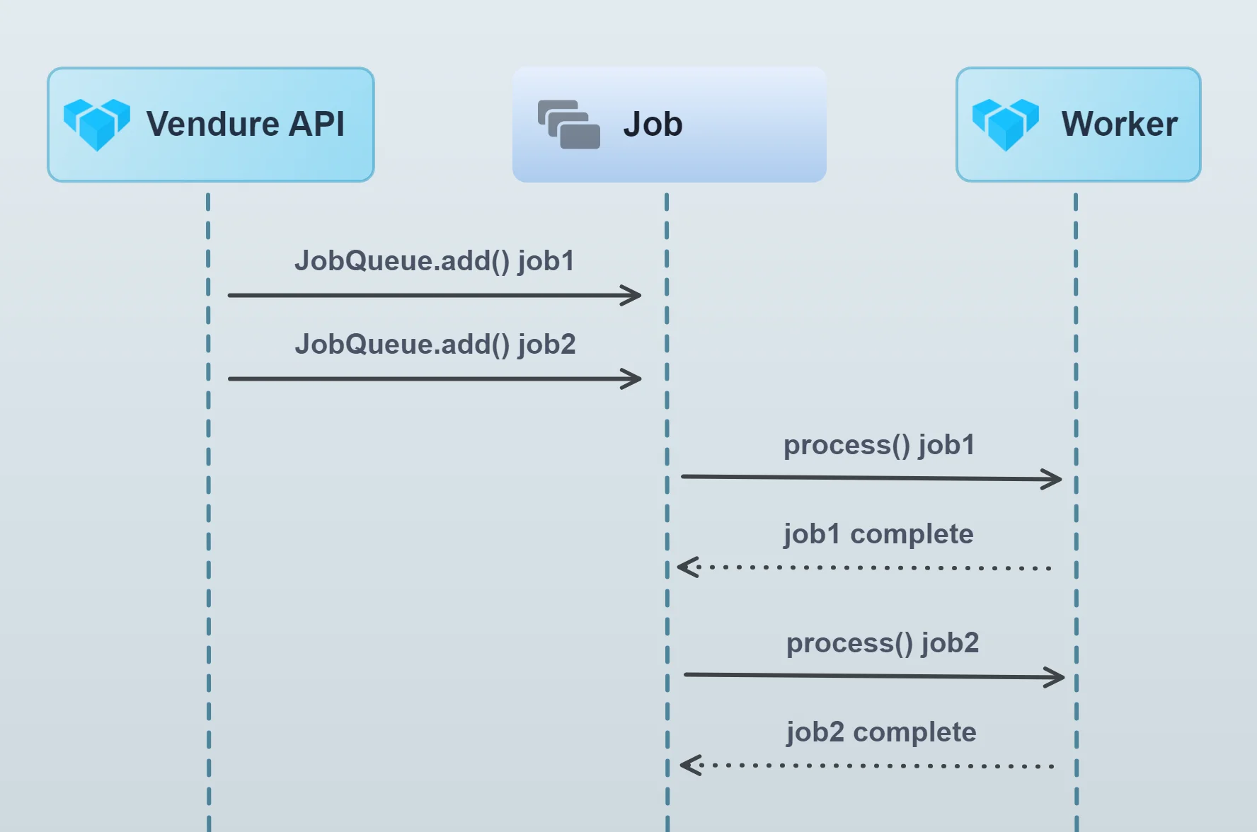 Job queue sequence